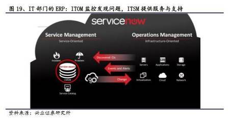 【兴业计算机袁煜明团队】Servicenow: ITSM 造就 SaaS 巨头公司,迈向全方位企业级服务